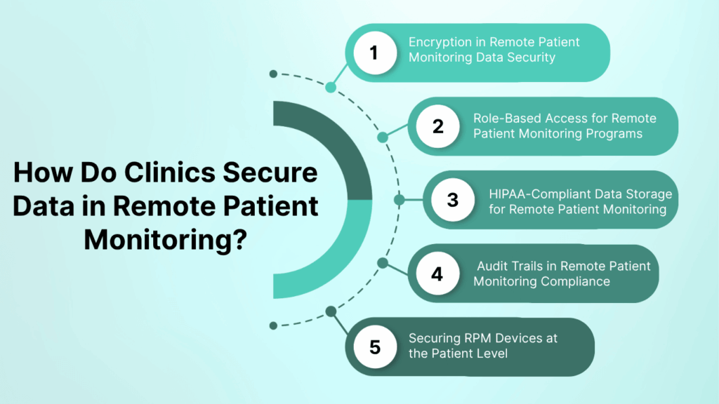 How Do Clinics Secure Data in Remote Patient Monitoring?