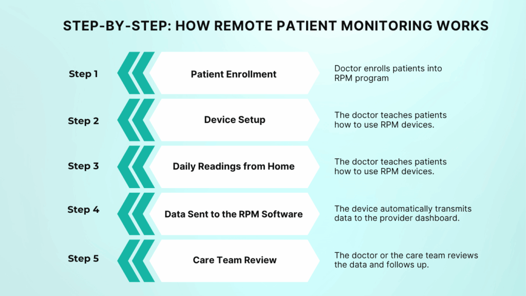 Step by step process to how remote patient monitoring works
