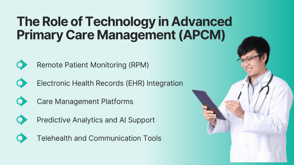 The Role of Technology in Advanced Primary Care Management (APCM)