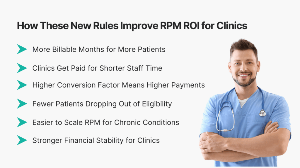 How These New Rules Improve RPM ROI for Clinics
